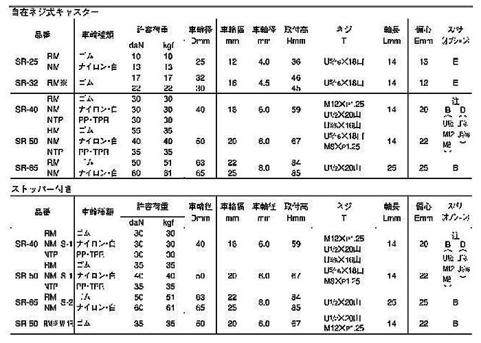 ナンシン 一般キャスター SR (ねじ式・自在・軽量系)(ミリ山/ユニファイUN) 製品規格