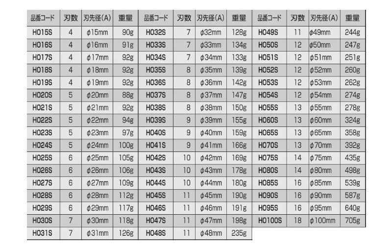 エビ超硬ホルソー薄板用(HO-S)(ドリル部チタンコーティング) 製品規格