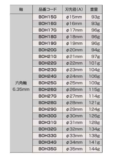 エビ バイメタルホルソー (BOH-G)(六角軸6.35) 製品規格