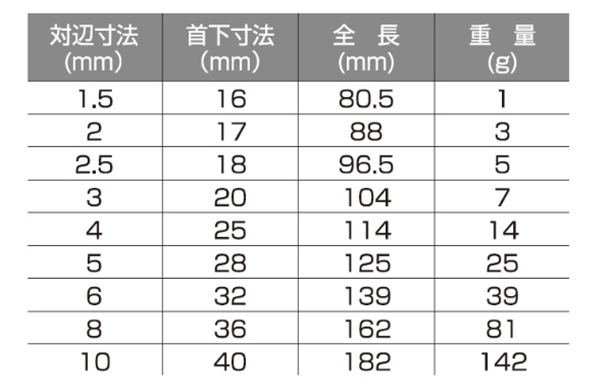 ロブテックス ボールポイント六角棒レンチセット(対辺1.5～10mm/9本組セット) 製品規格