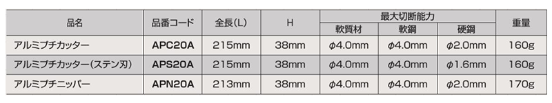 ロブテックス アルミプチニッパー(APN20A) 製品規格