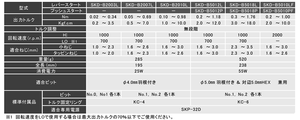 キリウス DCタイプブラシス電動ドライバー (SKD-B5000シリーズ) 製品規格