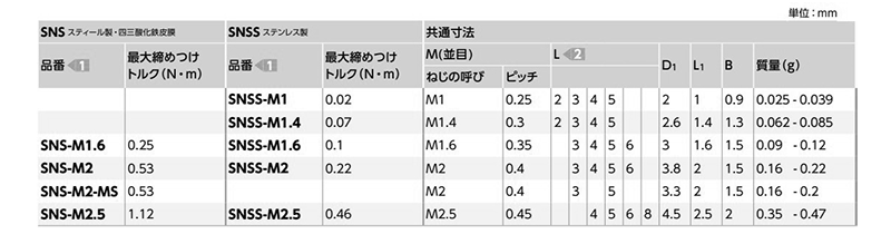 ステンレス SUSXM7六角穴付きボルト(精密機器用/微細 ねじ)(SNSS-M)(10本入)(NBK製) 製品規格