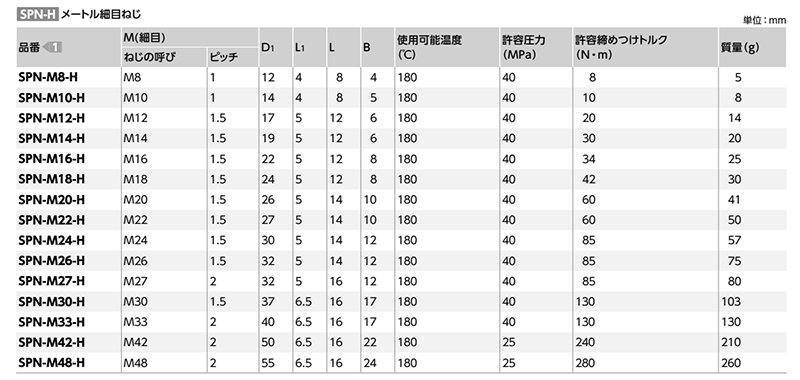 鉄(SUM22L) フランジ付き六角穴付きスクリュープラグ (オイルシール/緑)(細目)(SPN-H)(NBK製) 製品規格