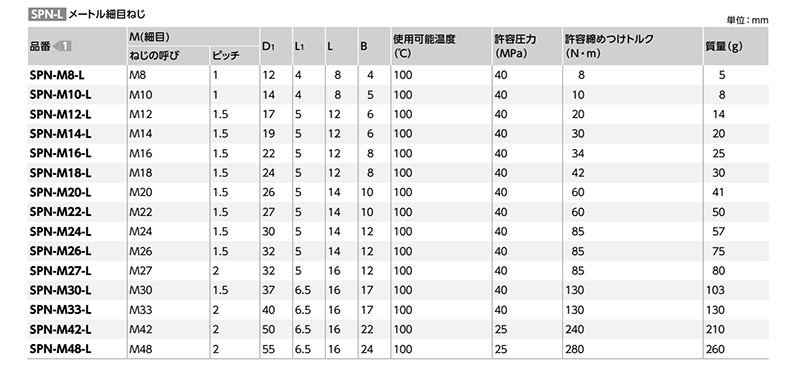 鉄(SUM22L) フランジ付き六角穴付きスクリュープラグ (オイルシール/NBR)(細目)(SPN-L)(NBK製) 製品規格