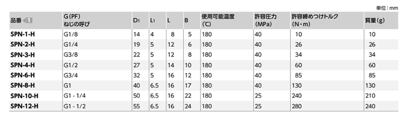 鉄(SUM22L) フランジ付き六角穴付きスクリュープラグ (オイルシール/緑)(管用平行ねじ/G/PF)(SPN-H-G)(NBK製) 製品規格