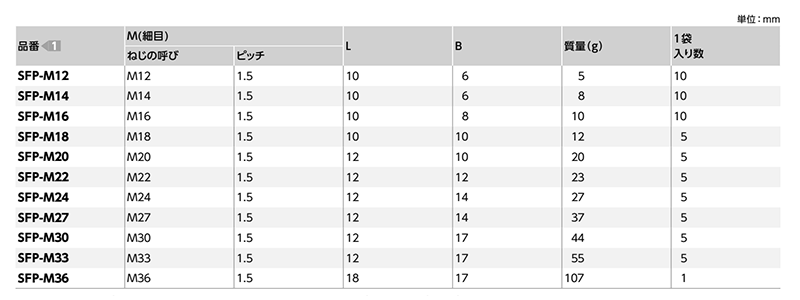 鉄(S45C) 六角穴付き平行スクリュープラグ (細目p＝1.5)(SFP/小袋入り)(NBK製) 製品規格