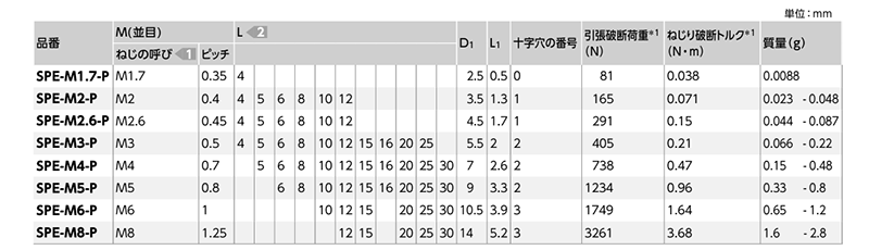 ピーク(樹脂製)(+)ナベ頭 小ねじ (うす茶)(SPE-P/小袋入り)(NBK製) 製品規格