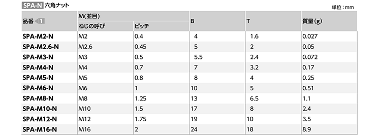 レニー(高強度ナイロン) 六角ナット (SPA-N/小袋入り)(アイボリー色)(NBK製) 製品規格