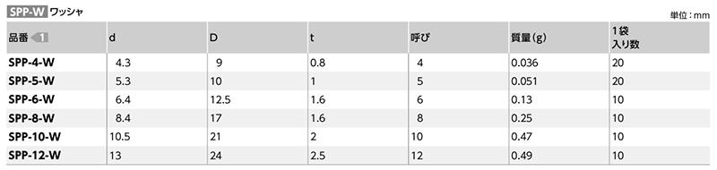 PP(ポリプロピレン) 丸型平座金 (丸ワッシャー)(SPP-W/小袋入り)(乳白色)(NBK製) 製品規格