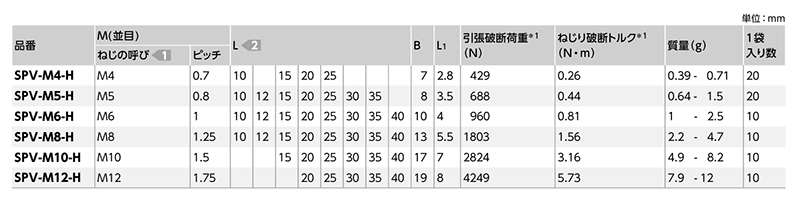 PVDF(樹脂製) 六角ボルト (SPV-H/小袋入り)(乳白)(NBK製) 製品規格