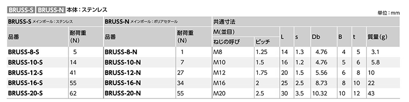 ステンレス ボールローラ (セットスクリュータイプ)(メインボール/SUS440C)(BRUSS-S)(NBK製) 製品規格