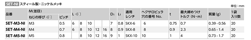 鉄 ヘクサロビュラ穴付き超極低頭ボルト(超極低頭TRX CAP)(SET-NI-VA/ばら単位)(NBK製) 製品規格