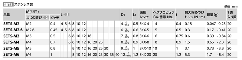 ステンレス SUSXM7 ヘクサロビュラ穴付き超極低頭ボルト(超極低頭TRX CAP)(SETS-VA/ばら単位)(NBK製) 製品規格