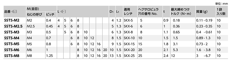 ステンレス SUSXM7 ヘクサロビュラ穴付き極低頭ボルト(H＝1.5mm)(極低頭TRX CAP)(SSTS-VA/ばら単位)(NBK製) 製品規格