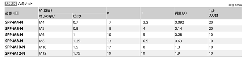 PP(ポリプロピレン)(樹脂製)六角ナット(SPP-N-VA)(乳白)(NBK製) 製品規格