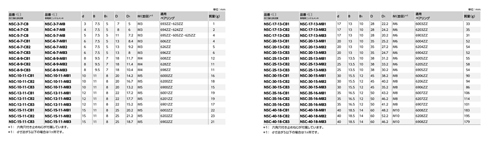 S45C セットカラー ベアリング固定用 (セットスクリュータイプ)(NSC-CB)(四三酸化鉄皮膜)(NBK製) 製品規格